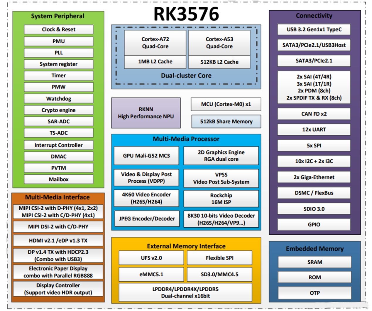 Quid RK3576 chip?